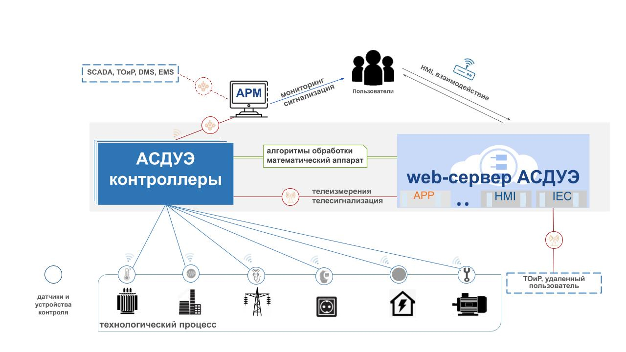 Структурная схема АСДУЭ Структурная схема АСДУЭ