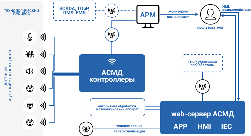 Структурная схема АСМД ТП Структурная схема АСМД ТП
